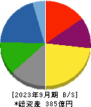 新日本理化 貸借対照表 2023年9月期