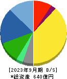 アネスト岩田 貸借対照表 2023年9月期