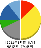 小松マテーレ 貸借対照表 2022年3月期