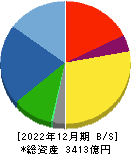 アルバック 貸借対照表 2022年12月期