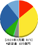 ニホンフラッシュ 貸借対照表 2023年3月期