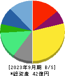 データセクション 貸借対照表 2023年9月期