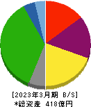 サイボー 貸借対照表 2023年3月期