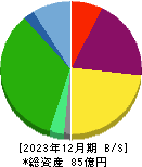 日本動物高度医療センター 貸借対照表 2023年12月期