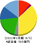 ステラケミファ 貸借対照表 2022年3月期