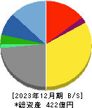 ビジネスブレイン太田昭和 貸借対照表 2023年12月期