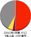 日本コークス工業 損益計算書 2022年3月期