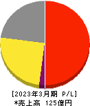 ベネフィットジャパン 損益計算書 2023年3月期