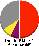 トランスジェニック 損益計算書 2022年3月期