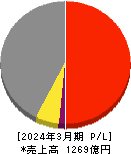 日伝 損益計算書 2024年3月期