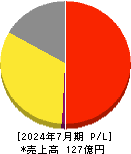 ブラス 損益計算書 2024年7月期