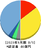 エンカレッジ・テクノロジ 貸借対照表 2023年9月期