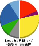 サンエー化研 貸借対照表 2023年6月期