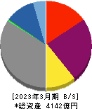 西部ガスホールディングス 貸借対照表 2023年3月期