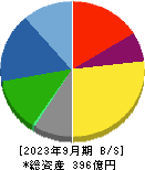 フジマック 貸借対照表 2023年9月期