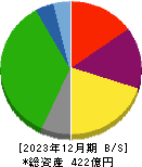 サイボー 貸借対照表 2023年12月期