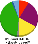 共栄タンカー 貸借対照表 2025年6月期 共栄タンカー 貸借対照表 2025年6月期