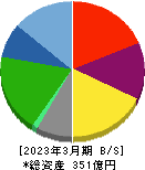 アイロムグループ 貸借対照表 2023年3月期