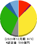 神姫バス 貸借対照表 2023年12月期