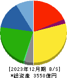 東プレ 貸借対照表 2023年12月期