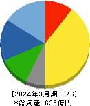 未来工業 貸借対照表 2024年3月期