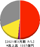 コニシ 損益計算書 2021年3月期