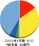 ウォンテッドリー 貸借対照表 2023年8月期