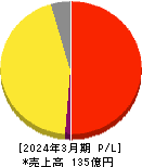 ハウスコム 損益計算書 2024年3月期