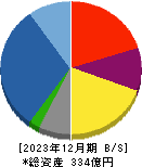 エステールホールディングス 貸借対照表 2023年12月期