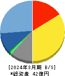 日本ラッド 貸借対照表 2024年3月期