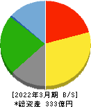 平安レイサービス 貸借対照表 2022年3月期 平安レイサービス 貸借対照表 2022年3月期