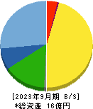 クラスターテクノロジー 貸借対照表 2023年9月期