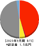 富山第一銀行 貸借対照表 2023年9月期