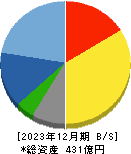 ムサシ 貸借対照表 2023年12月期