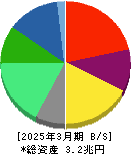 キリンホールディングス 貸借対照表 2025年3月期 キリンホールディングス 貸借対照表 2025年3月期