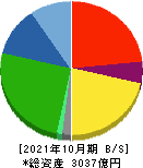 カナモト 貸借対照表 2021年10月期