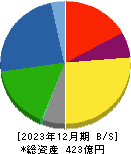 神鋼鋼線工業 貸借対照表 2023年12月期