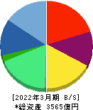 ＫＯＫＵＳＡＩ　ＥＬＥＣＴＲＩＣ 貸借対照表 2022年3月期