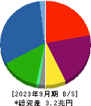 芙蓉総合リース 貸借対照表 2023年9月期