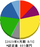 ＮＩＴＴＡＮ 貸借対照表 2023年6月期