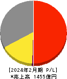 アレンザホールディングス 損益計算書 2024年2月期