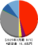 ほくほくフィナンシャルグループ 貸借対照表 2025年3月期 ほくほくフィナンシャルグループ 貸借対照表 2025年3月期