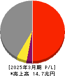 伊藤忠商事 損益計算書 2025年3月期 伊藤忠商事 損益計算書 2025年3月期