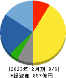 松本油脂製薬 貸借対照表 2023年12月期