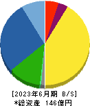 蔵王産業 貸借対照表 2023年6月期