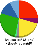 カナモト 貸借対照表 2020年10月期