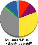 東邦瓦斯 貸借対照表 2024年3月期 東邦瓦斯 貸借対照表 2024年3月期