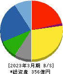 サンエー化研 貸借対照表 2023年3月期