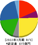 神鋼鋼線工業 貸借対照表 2022年3月期