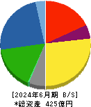 神鋼鋼線工業 貸借対照表 2024年6月期